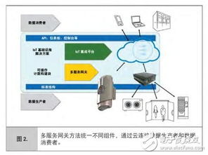 基于多服務網關的IoT環境監測系統 傳感器與云的通信及信息系統集成